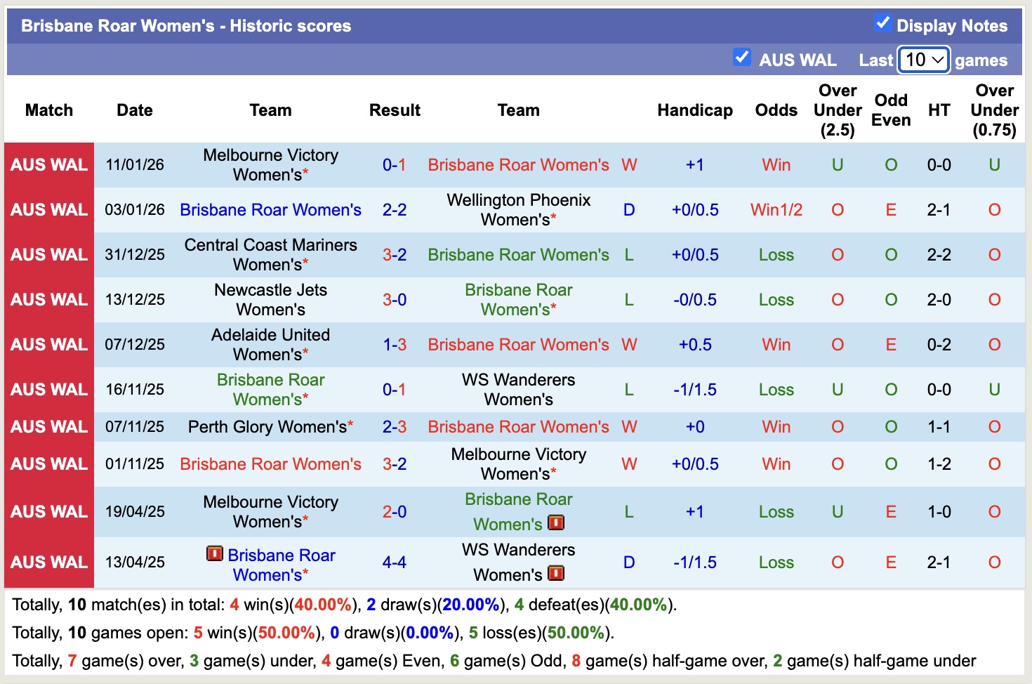 Nhận định, soi kèo Nữ WS Wanderers vs Nữ Brisbane Roar, 15h00 ngày 16/1: Đứng im bét bảng - Ảnh 3
