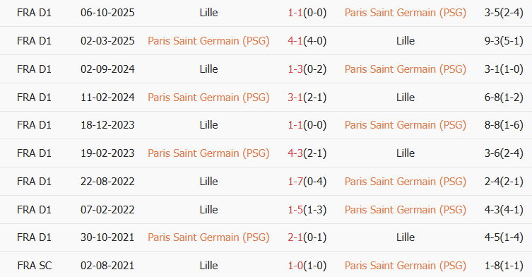 Soi kèo góc PSG vs Lille, 03h00 ngày 17/01 - Ảnh 3