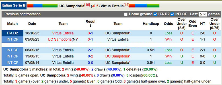 Nhận định, soi kèo Sampdoria vs Virtus Entella, 2h30 ngày 17/1: Tìm lại chính mình - Ảnh 1