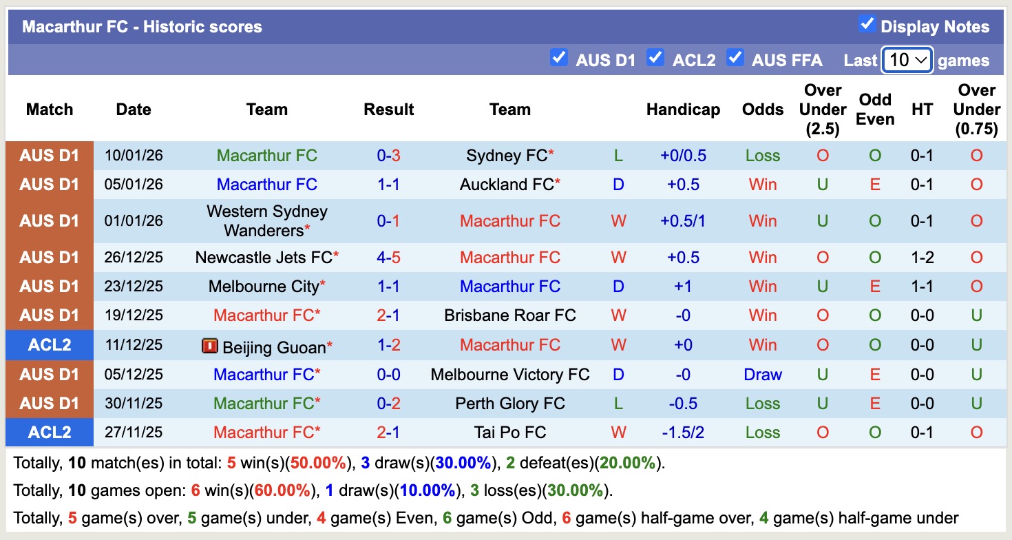 Nhận định, soi kèo Central Coast Mariners vs Macarthur, 14h00 ngày 17/1: Kho điểm của giải - Ảnh 4