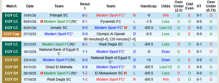 Nhận định, soi kèo Modern Sport vs El Gouna, 22h00 ngày 16/1: Dễ dàng buông bỏ - Ảnh 2