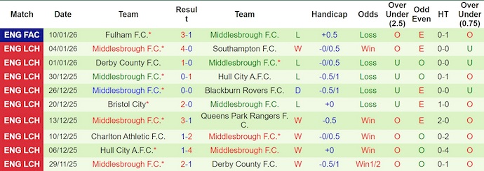 Nhận định, soi kèo West Brom vs Middlesbrough, 3h00 ngày 17/1: Ưu thế chủ nhà - Ảnh 3