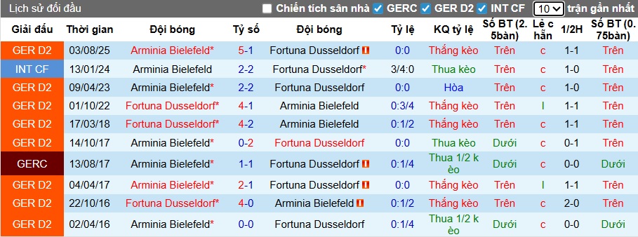 Nhận định, soi kèo Dusseldorf vs Bielefeld, 00h30 ngày 17/01: Bệ phóng sân nhà - Ảnh 2