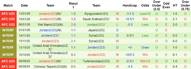 Nhận định, soi kèo U23 Nhật Bản vs U23 Jordan, 18h30 ngày 16/1: Khó cản - Ảnh 2