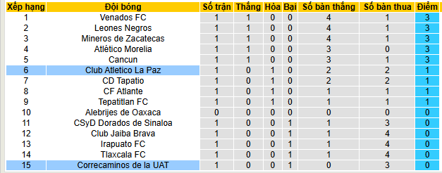 Nhận định, soi kèo Correcaminos UAT vs La Paz - Ảnh 4