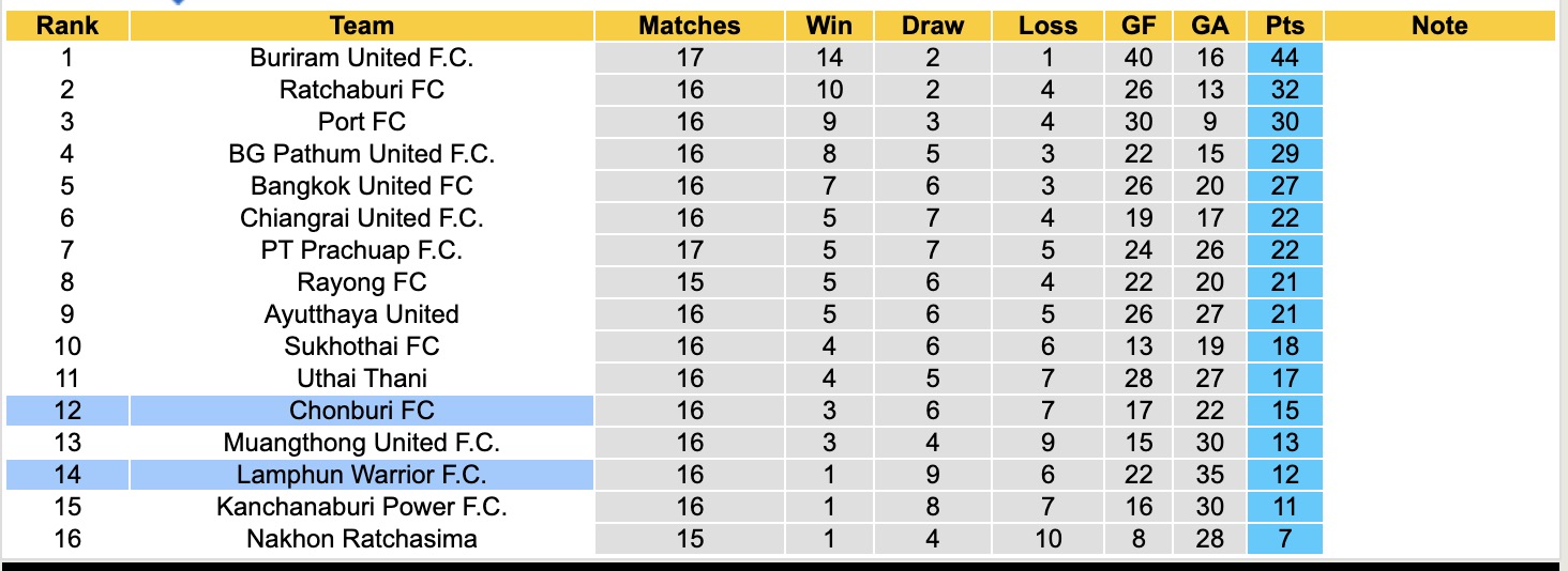 Nhận định, soi kèo Chonburi vs Lamphun Warrior, 18h30 ngày 17/1: Bất phân thắng bại - Ảnh 2