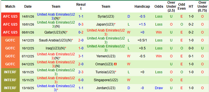 Siêu máy tính dự đoán U23 Việt Nam vs U23 UAE, 22h30 ngày 16/1 - Ảnh 2