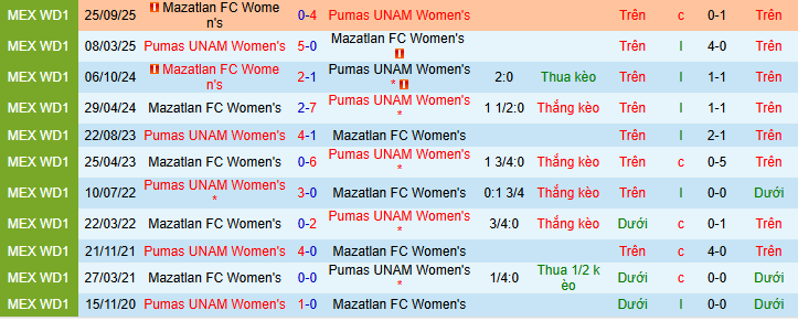 Nhận định, soi kèo Nữ Pumas UNAM vs Nữ Mazatlan - Ảnh 3