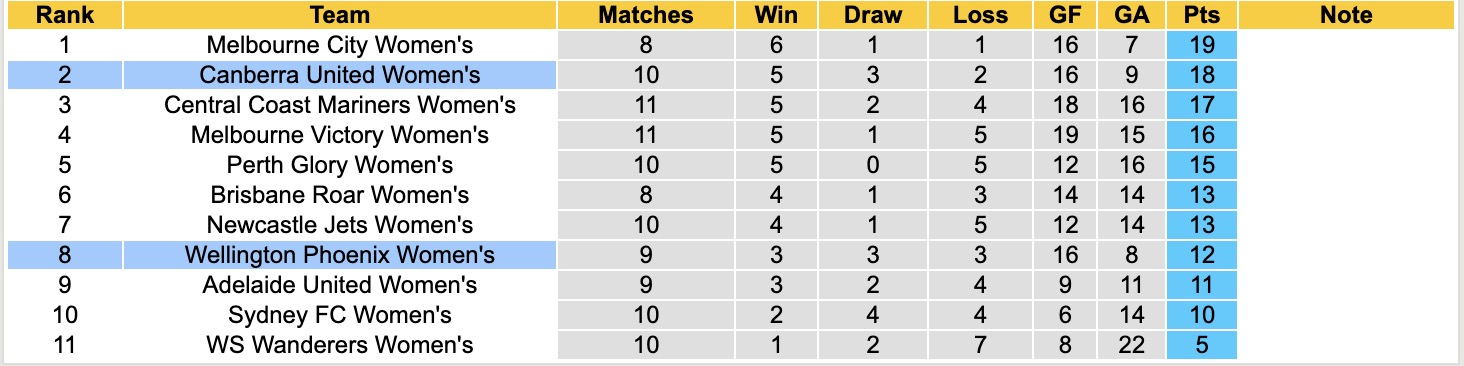 Nhận định, soi kèo Nữ Canberra United vs Nữ Wellington Phoenix, 13h30 ngày 17/1: Tiếp tục bất bại - Ảnh 2