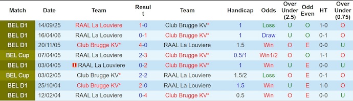 Nhận định, soi kèo Club Brugge vs La Louviere, 2h45 ngày 17/1: Phong độ thất thường - Ảnh 4