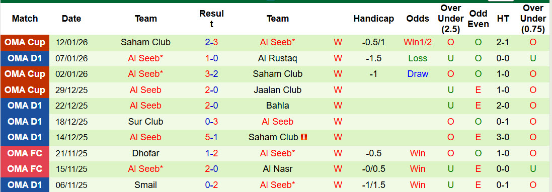 Nhận định, soi kèo Dhofar vs Al Seeb, 22h45 ngày 16/1: Duy trì lợi thế - Ảnh 3