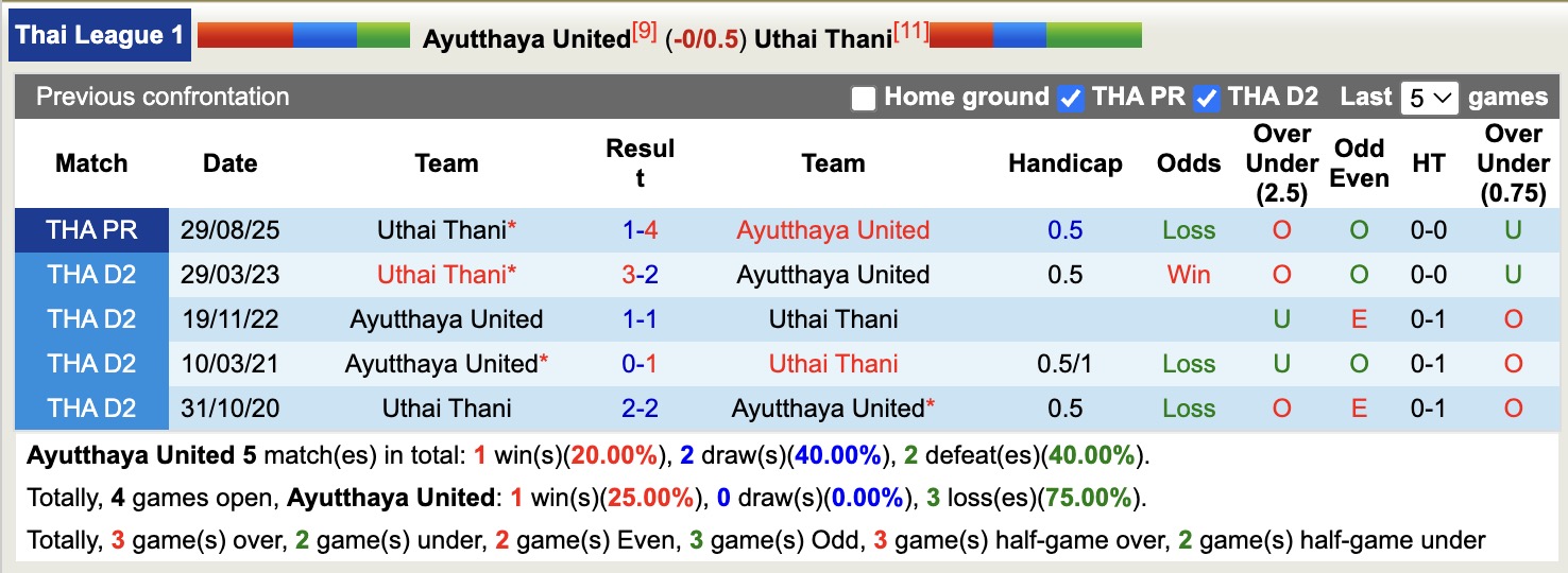 Nhận định, soi kèo Ayutthaya United vs Uthai Thani, 18h00 ngày 17/1: Thắng tiếp lượt về - Ảnh 3