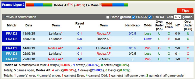 Nhận định, soi kèo Rodez vs Le Mans, 2h ngày 17/1: Chênh lệch - Ảnh 1