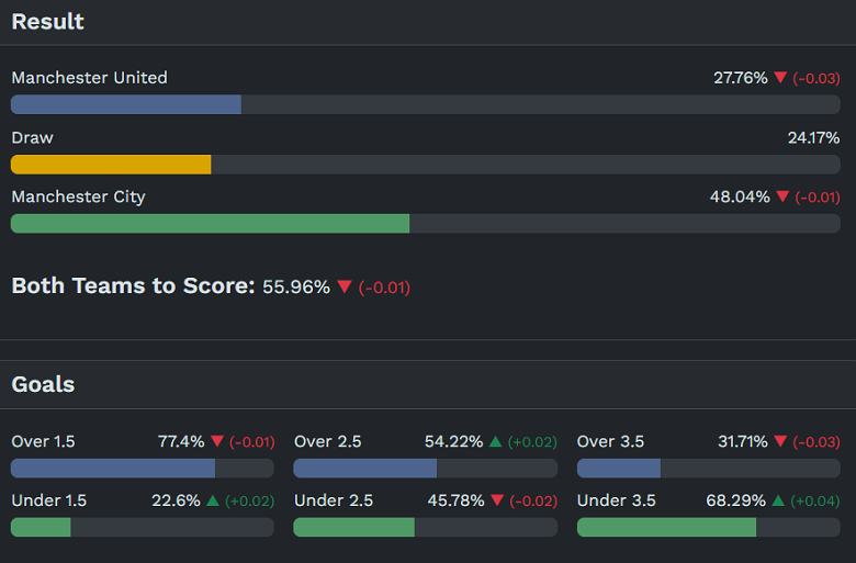 Siêu máy tính dự đoán MU vs Man City, 19h30 ngày 17/1 - Ảnh 1