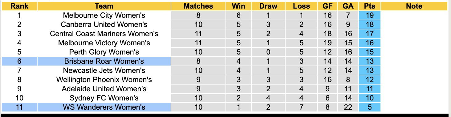 Nhận định, soi kèo Nữ WS Wanderers vs Nữ Brisbane Roar, 15h00 ngày 16/1: Đứng im bét bảng - Ảnh 5