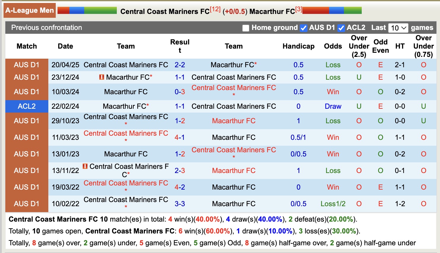 Nhận định, soi kèo Central Coast Mariners vs Macarthur, 14h00 ngày 17/1: Kho điểm của giải - Ảnh 3