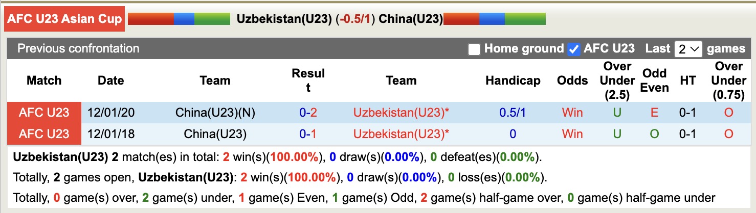 Nhận định, soi kèo U23 Uzbekistan vs U23 Trung Quốc, 18h30 ngày 17/1: Chiến thắng nhọc nhằn - Ảnh 2
