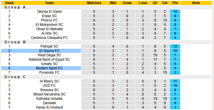 Nhận định, soi kèo Modern Sport vs El Gouna, 22h00 ngày 16/1: Dễ dàng buông bỏ - Ảnh 5