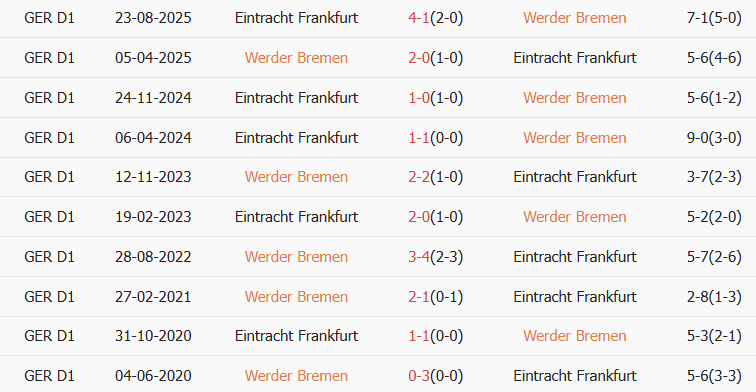 Soi kèo góc Werder Bremen vs Frankfurt, 02h30 ngày 17/01 - Ảnh 3