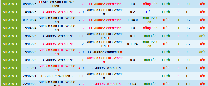 Nhận định, soi kèo Nữ Juarez vs Nữ Atletico San Luis - Ảnh 3