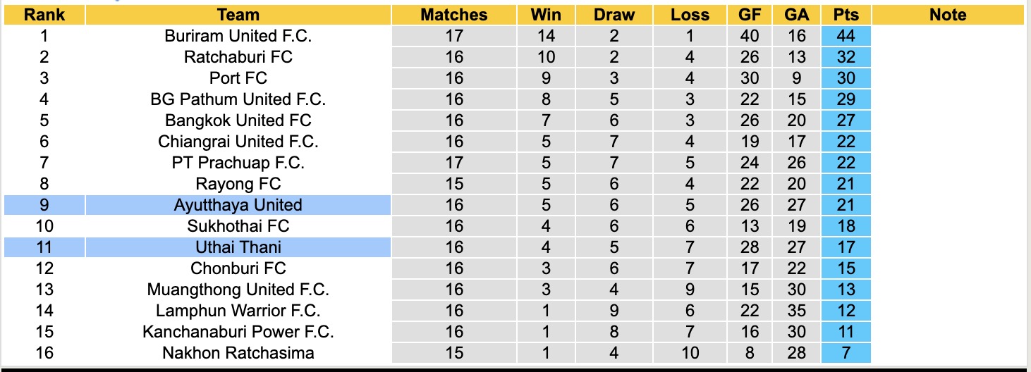 Nhận định, soi kèo Ayutthaya United vs Uthai Thani, 18h00 ngày 17/1: Thắng tiếp lượt về - Ảnh 2