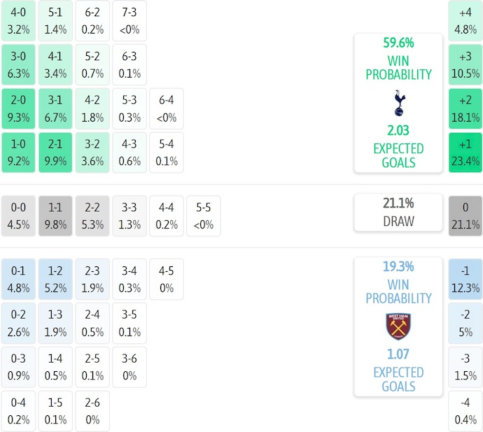 Nhận định, soi kèo Tottenham vs West Ham, 22h00 ngày 17/1: Lấy lại vị thế - Ảnh 8