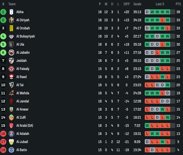 Nhận định, soi kèo Al Batin vs Al Faisaly, 19h25 ngày 16/1: Thua tiếp? - Ảnh 4