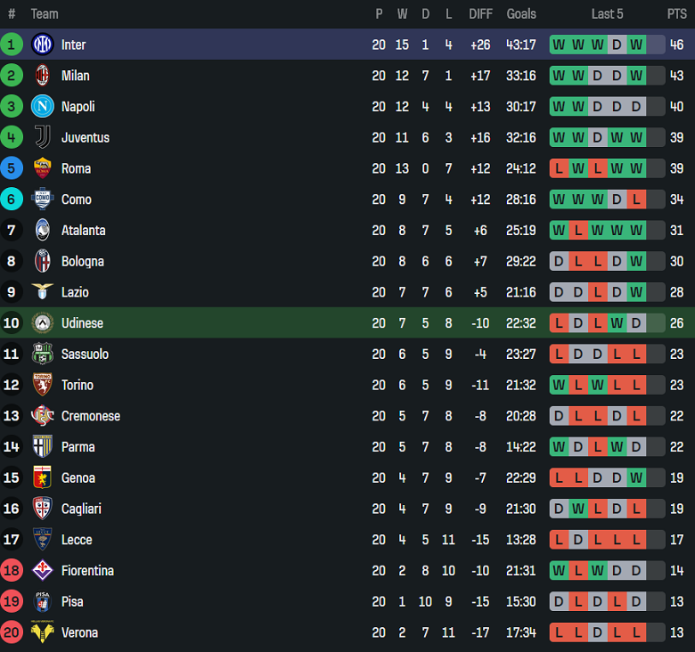 Nhận định, soi kèo Udinese vs Inter Milan, 21h00 ngày 17/1: Đòi nợ - Ảnh 4