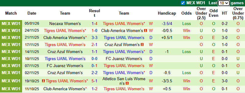 Nhận định, soi kèo Nữ Club Leon vs Nữ Tigres UANL, 10h06 ngày 17/1: Rổ đựng bóng - Ảnh 3