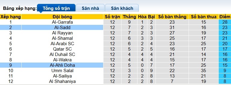 Nhận định, soi kèo Al-Sadd vs Al-Ahli Doha, 23h30 ngày 16/01: Chủ nhà tiếp đà thăng hoa - Ảnh 1