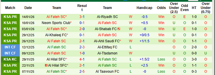 Nhận định, soi kèo Al Najma vs Al Fateh SC, 20h40 ngày 16/1: Đè bẹp tân binh - Ảnh 3