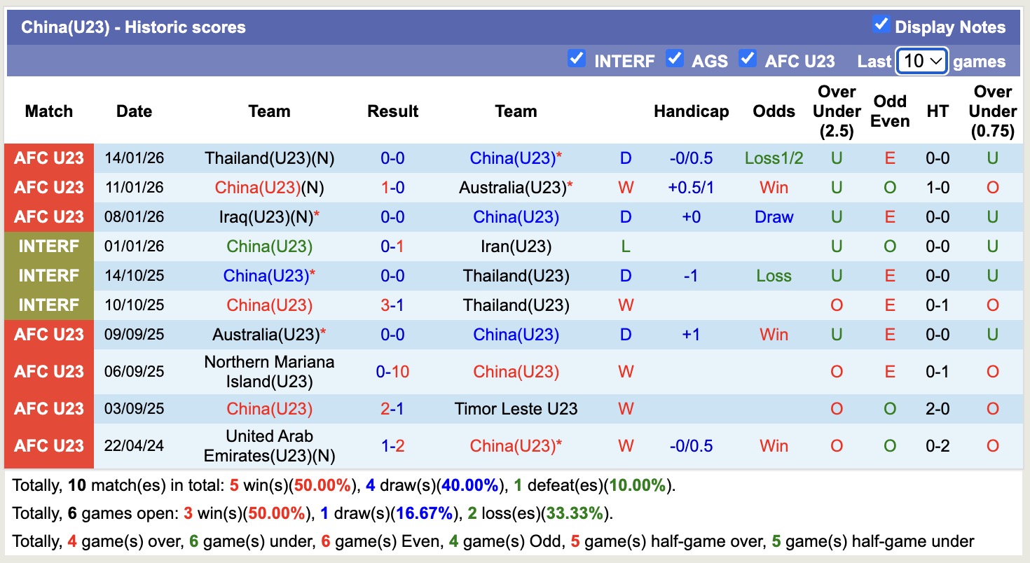 Nhận định, soi kèo U23 Uzbekistan vs U23 Trung Quốc, 18h30 ngày 17/1: Chiến thắng nhọc nhằn - Ảnh 3