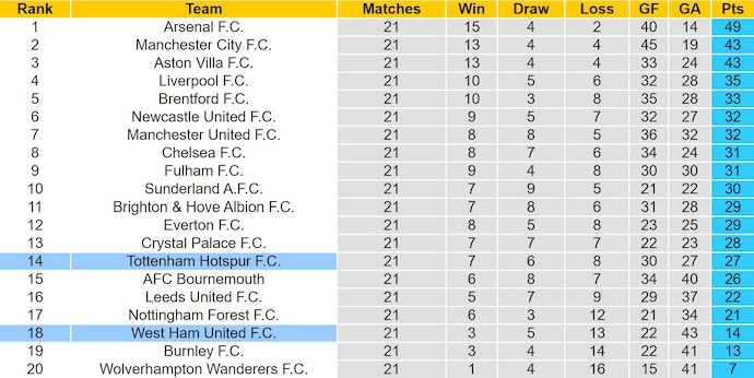 Nhận định, soi kèo Tottenham vs West Ham, 22h00 ngày 17/1: Lấy lại vị thế - Ảnh 5