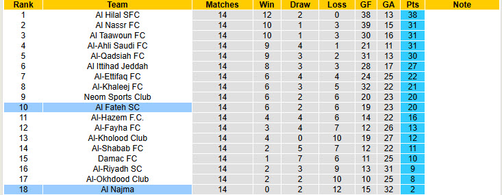 Nhận định, soi kèo Al Najma vs Al Fateh SC, 20h40 ngày 16/1: Đè bẹp tân binh - Ảnh 4