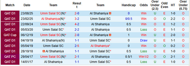 Nhận định, soi kèo Al Shahaniya vs Umm Salal, 21h30 ngày 16/1: Dấu hiệu hồi sinh - Ảnh 4