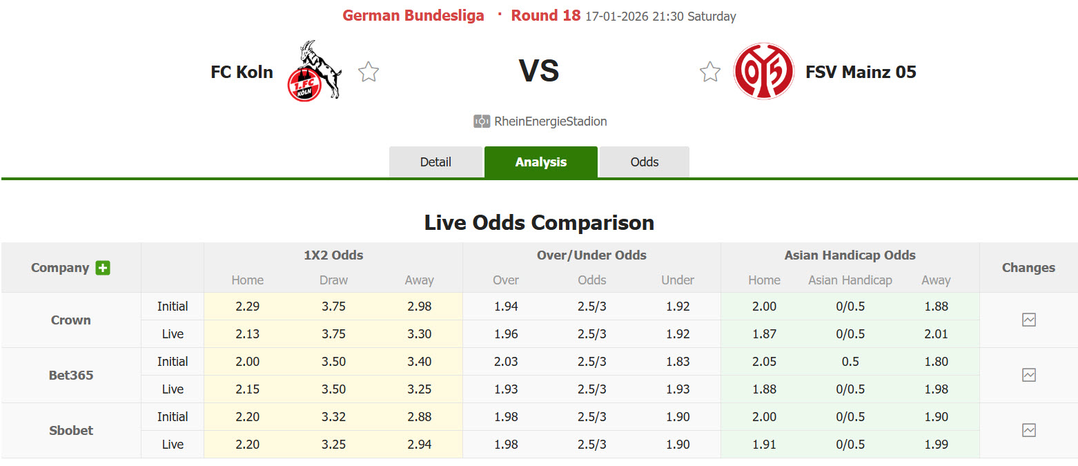 Nhận định, soi kèo Koln vs Mainz, 21h30 ngày 17/1: Bệnh binh trở lại - Ảnh 1