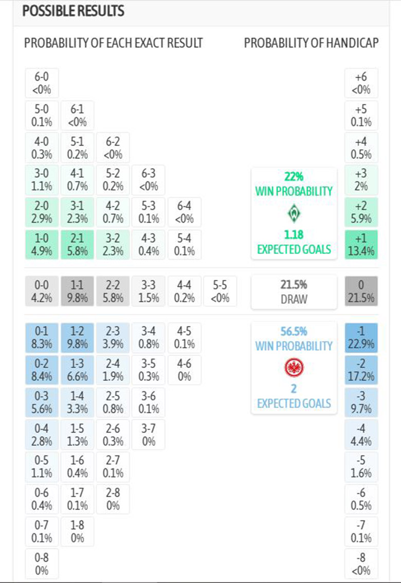 Siêu máy tính dự đoán Werder Bremen vs Frankfurt, 2h30 ngày 17/1 - Ảnh 4