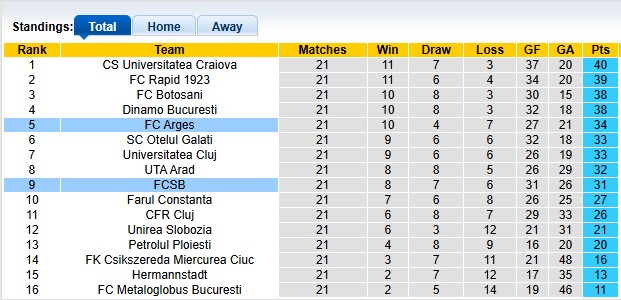 Nhận định, soi kèo Arges vs FCSB, 1h00 ngày 17/1: Khách lấn chủ - Ảnh 4