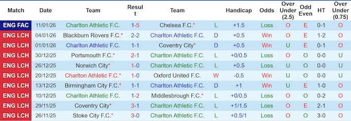 Nhận định, soi kèo Charlton vs Sheffield Utd, 22h00 ngày 17/1: Chủ nhà sa sút - Ảnh 2