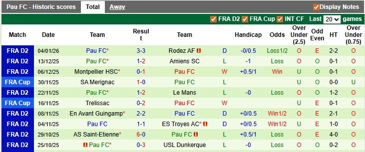 Nhận định, soi kèo Dunkerque vs Pau, 2h00 ngày 17/1: Giữ điểm ở lại - Ảnh 2