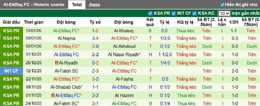 Nhận định, soi kèo Al Ittihad vs Al-Ettifaq, 00h30 ngày 17/01: Khó cưỡng chủ nhà - Ảnh 3