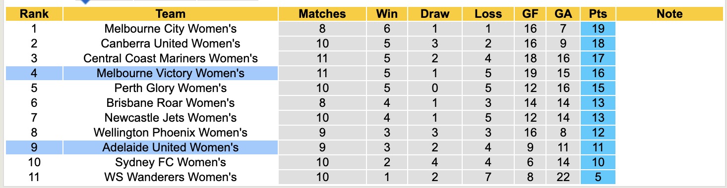 Nhận định, soi kèo Nữ Adelaide United vs Nữ Melbourne Victory, 12h50 ngày 17/1: Kịch bản chia điểm - Ảnh 5