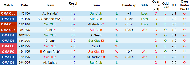 Nhận định, soi kèo Sur Club vs Ibri, 19h55 ngày 16/1: Lại thắng - Ảnh 1