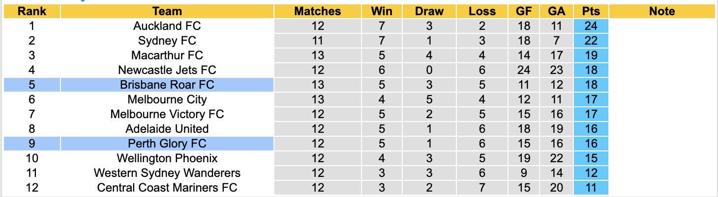 Nhận định, soi kèo Perth Glory vs Brisbane Roar, 17h45 ngày 16/1: Sa sút không phanh - Ảnh 5