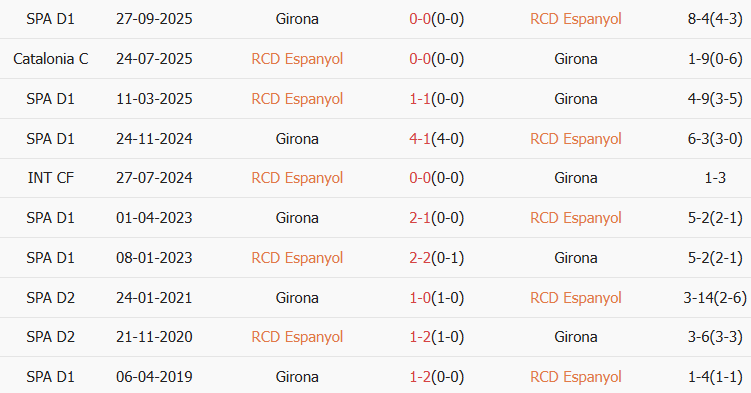 Soi kèo góc Espanyol vs Girona, 03h00 ngày 17/01 - Ảnh 3