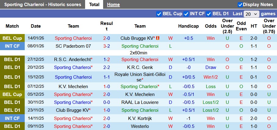 Nhận định, soi kèo Charleroi vs Standard Liege, 0h30 ngày 19/1: 'Gặp cướp' - Ảnh 1
