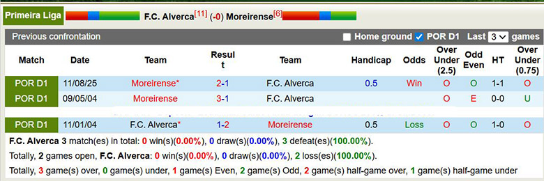 Nhận định, soi kèo Alverca vs Moreirense, 1h ngày 18/1: Mục tiêu top 4 - Ảnh 1