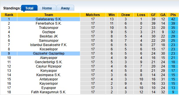 Nhận định, soi kèo Galatasaray vs Gaziantep, 0h00 ngày 18/1: Thắng nhẹ giữ quân - Ảnh 4