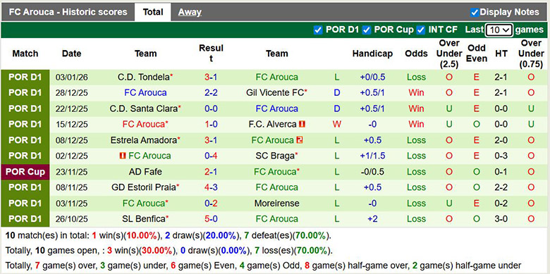 Nhận định, soi kèo AVS Futebol SAD vs Arouca, 1h ngày 18/1: Thoát hiểm - Ảnh 3