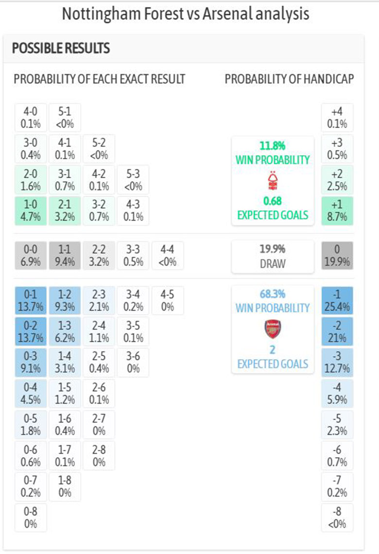 Siêu máy tính dự đoán Nottingham vs Arsenal, 0h30 ngày 18/1 - Ảnh 4